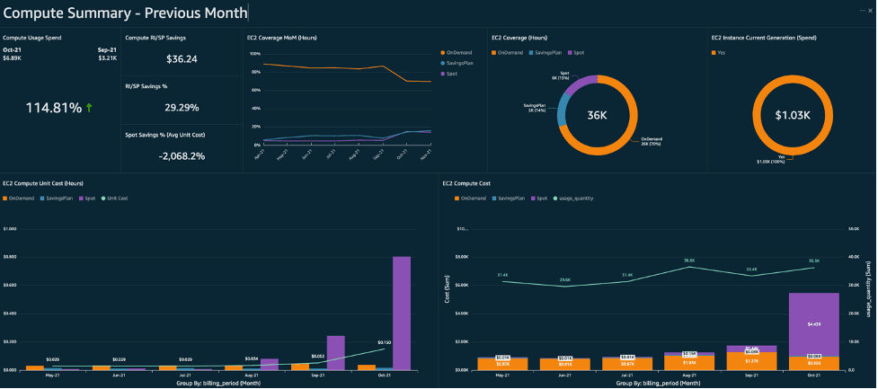 Cost Optimization Dashboard